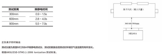 除静电时间测试结果