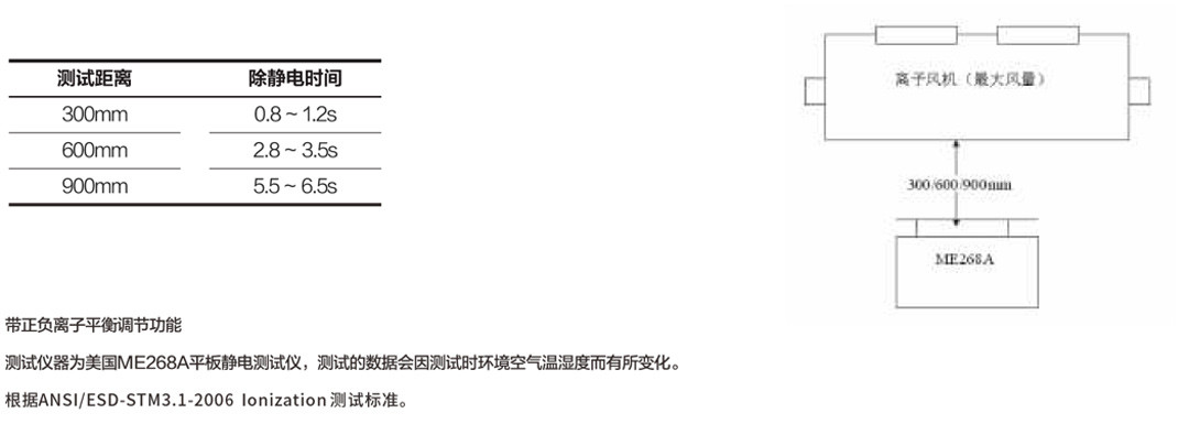 除静电时间测试结果