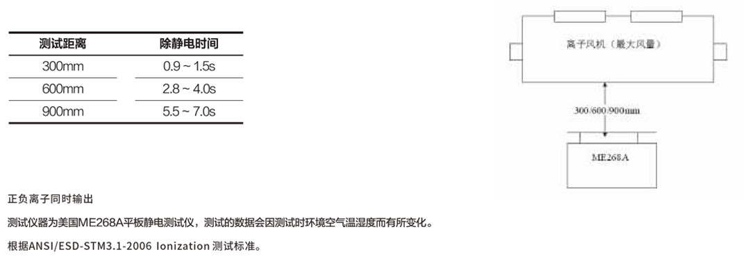除静电时间测试结果